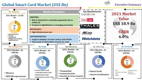 smart card swot analysis|Smart Card Market Trends .